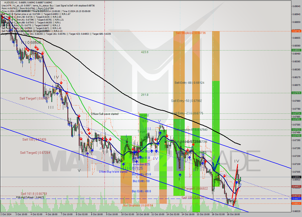 AUDUSD MultiTimeframe analysis at date 2024.10.17 08:20