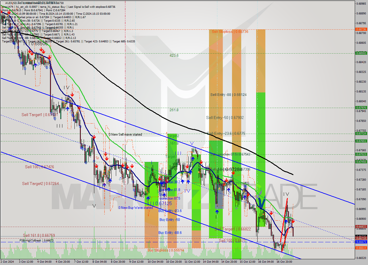 AUDUSD MultiTimeframe analysis at date 2024.10.17 10:19