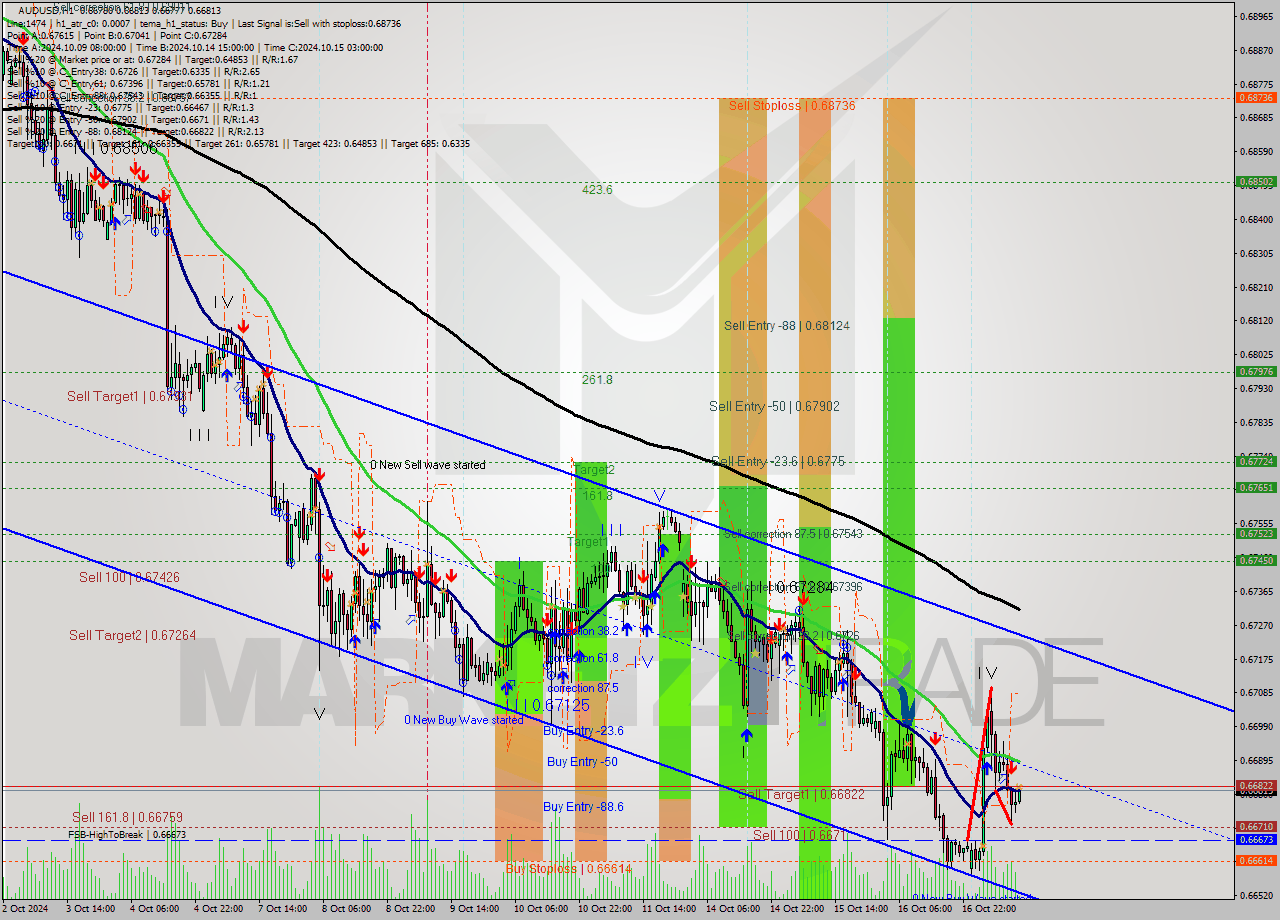 AUDUSD MultiTimeframe analysis at date 2024.10.17 12:08