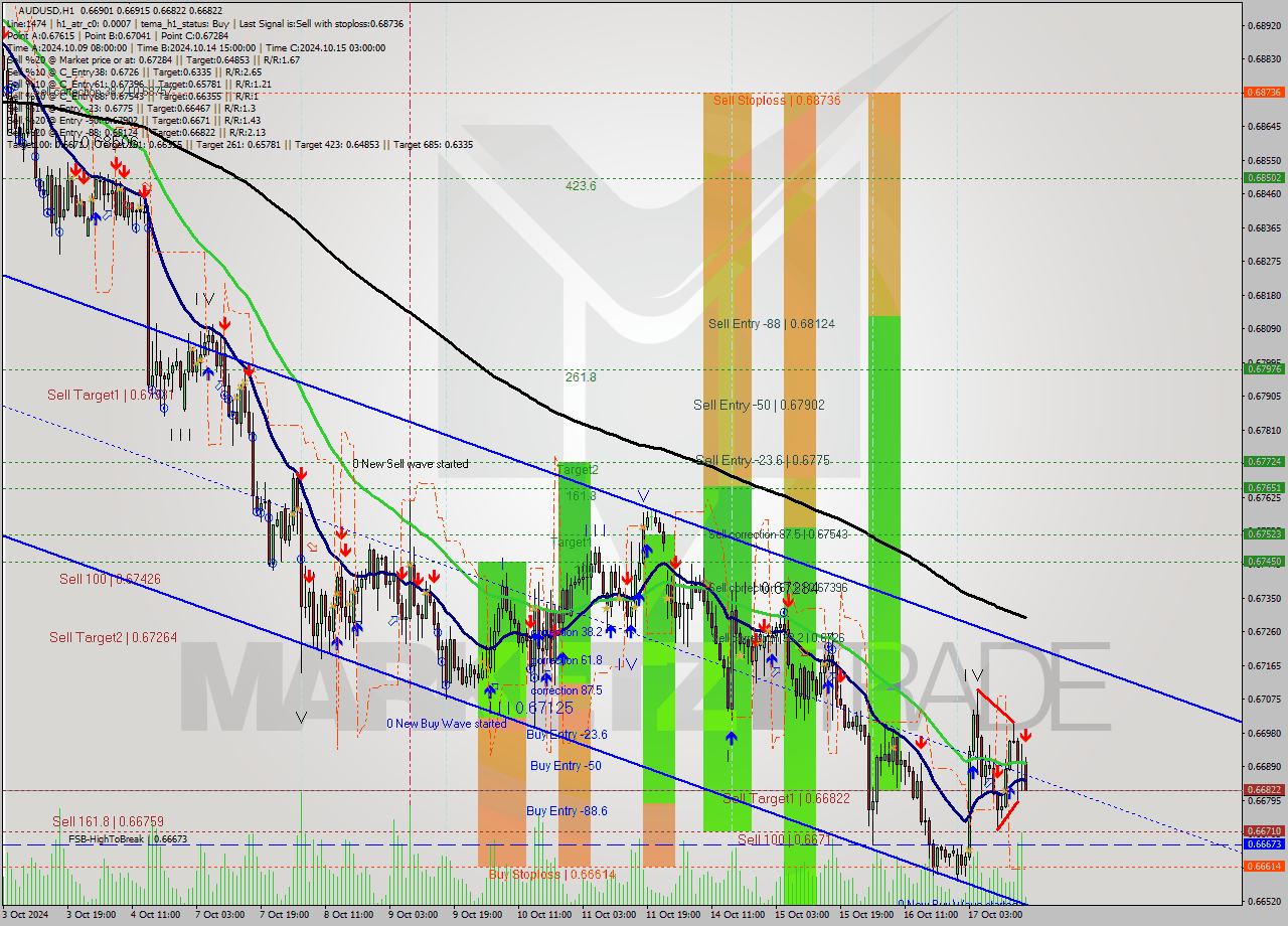 AUDUSD MultiTimeframe analysis at date 2024.10.17 17:07