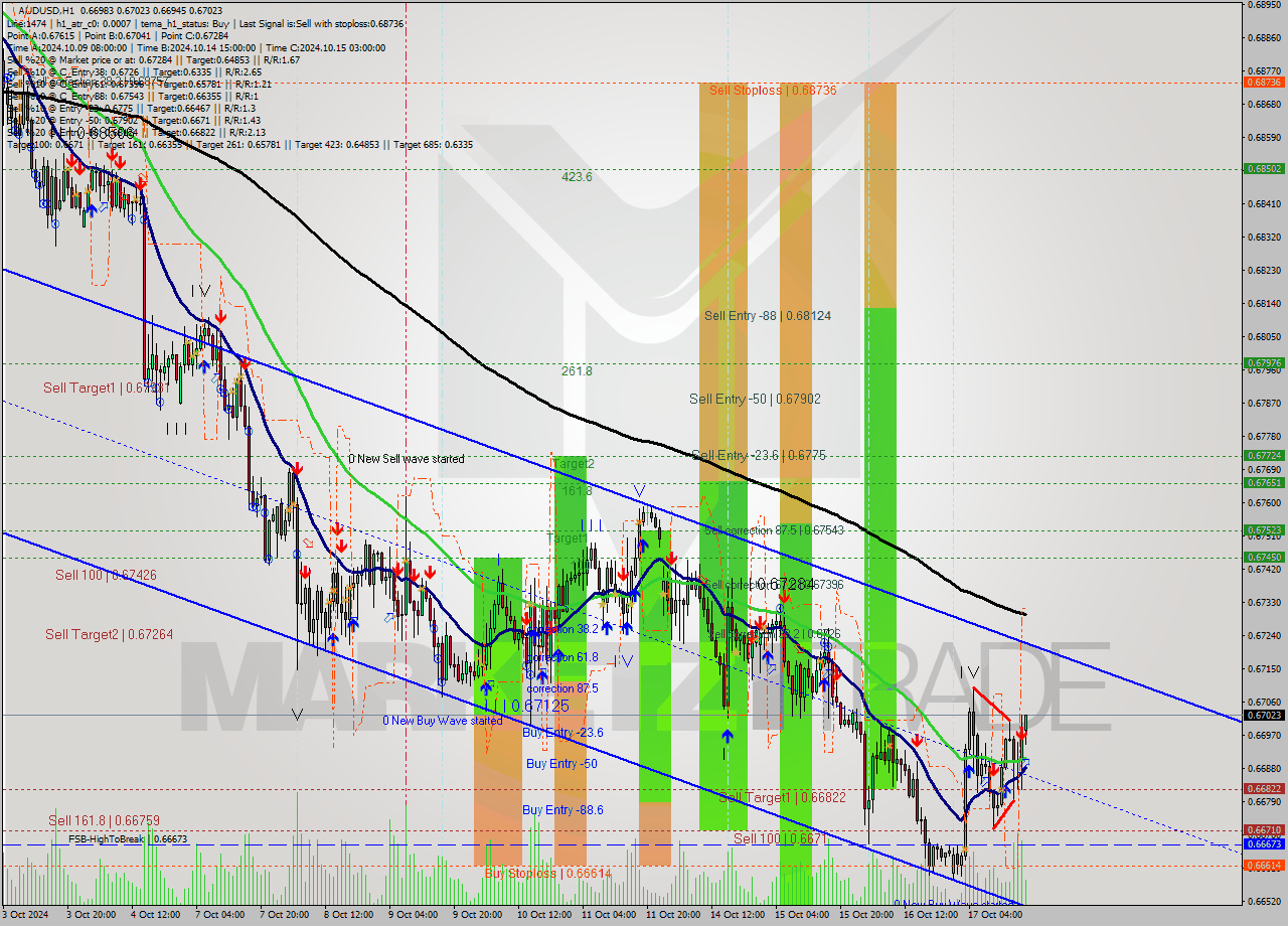 AUDUSD MultiTimeframe analysis at date 2024.10.17 18:27