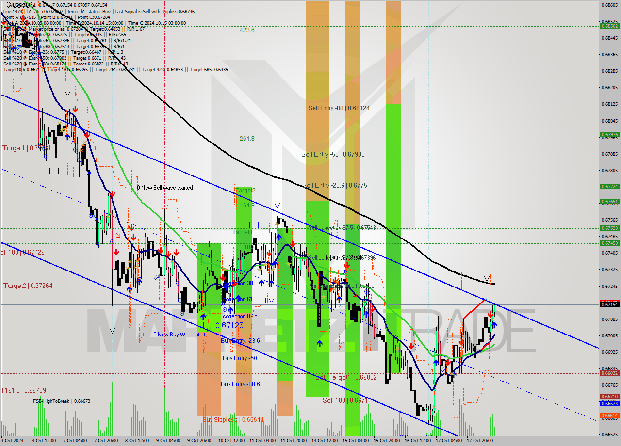 AUDUSD MultiTimeframe analysis at date 2024.10.18 10:41