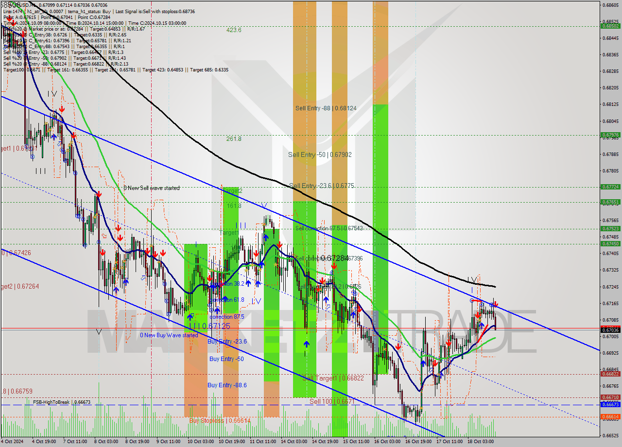 AUDUSD MultiTimeframe analysis at date 2024.10.18 17:18