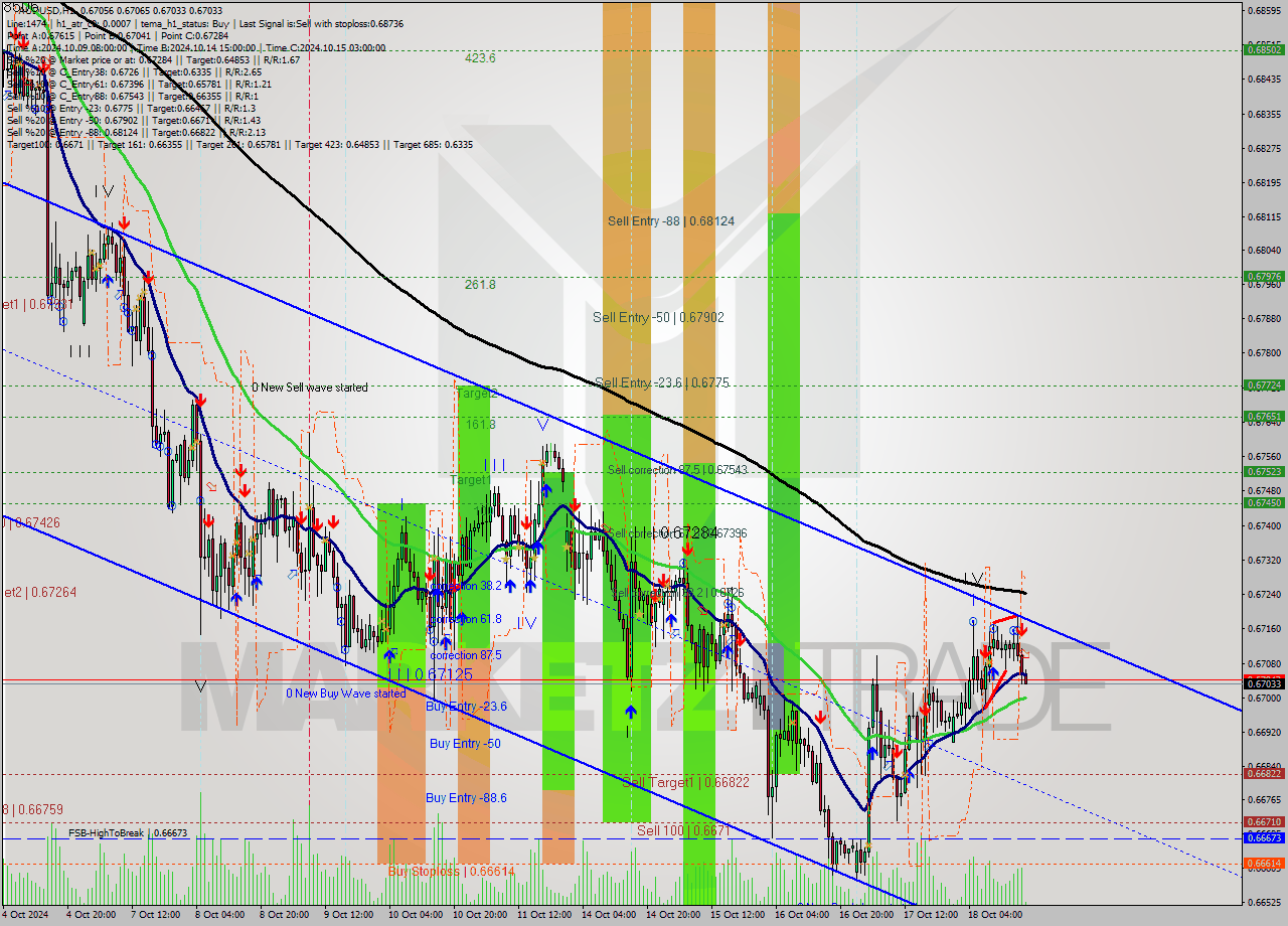 AUDUSD MultiTimeframe analysis at date 2024.10.19 00:37