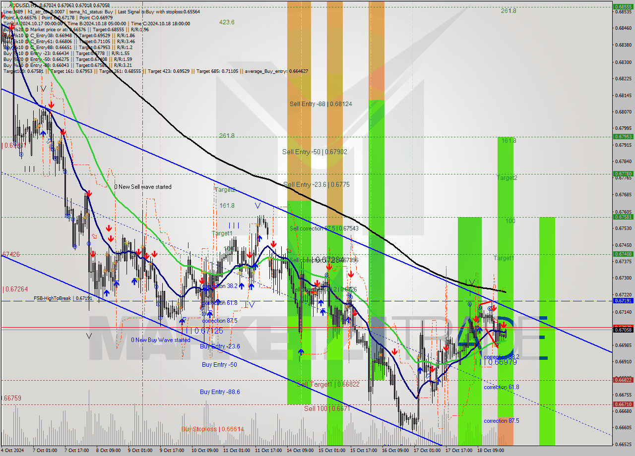 AUDUSD MultiTimeframe analysis at date 2024.10.19 00:37