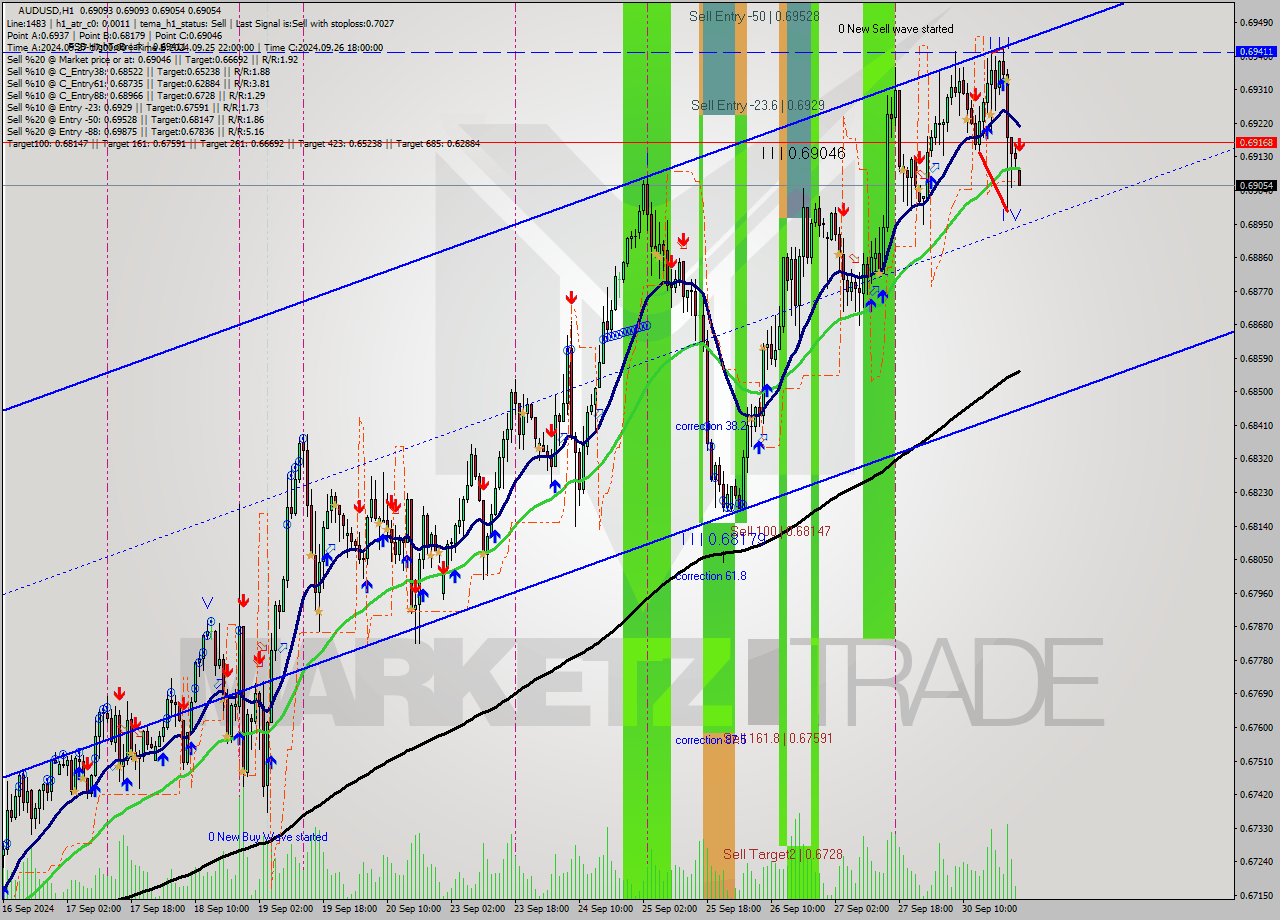 AUDUSD MultiTimeframe analysis at date 2024.10.01 00:00