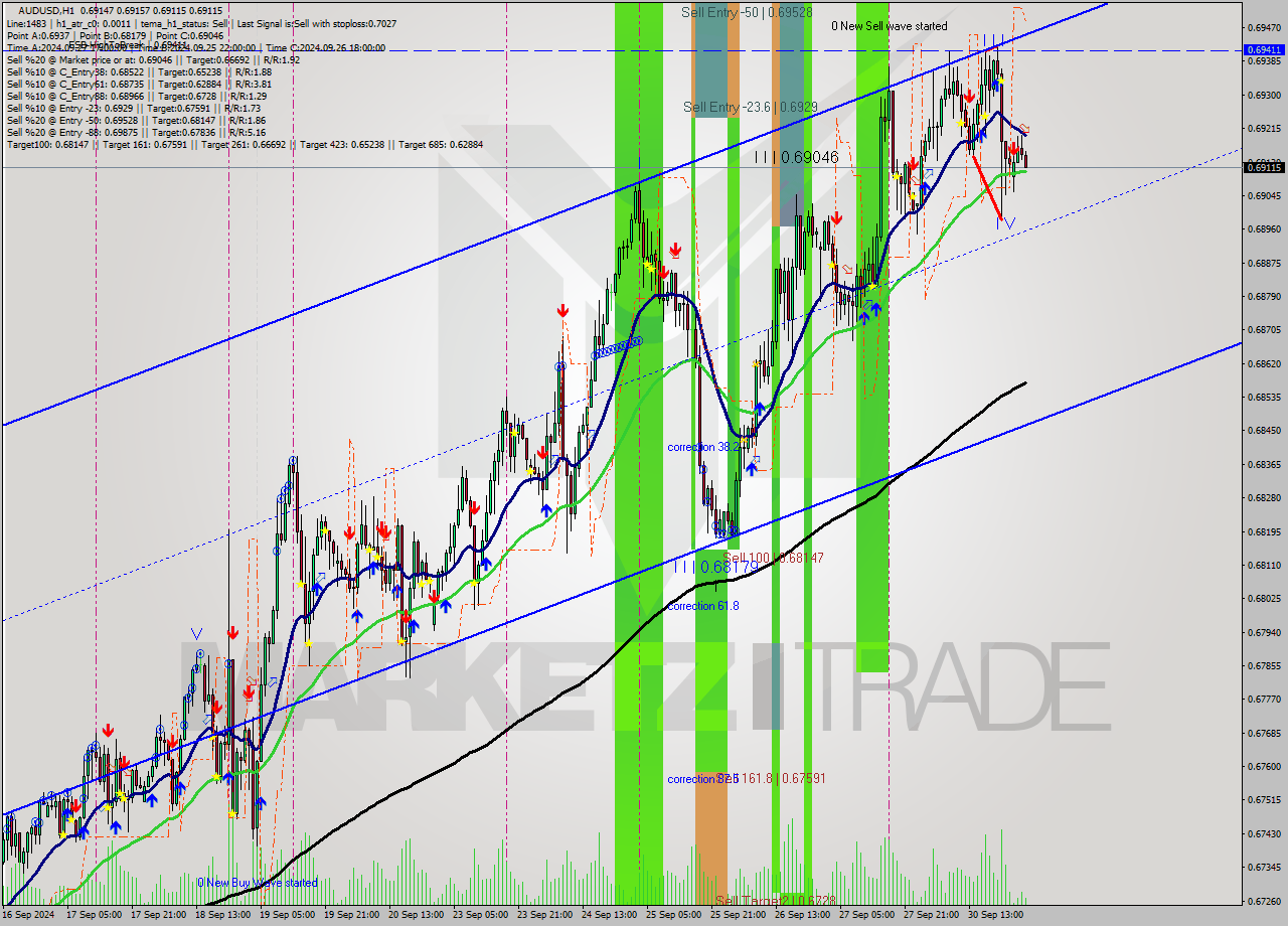 AUDUSD MultiTimeframe analysis at date 2024.10.01 03:13