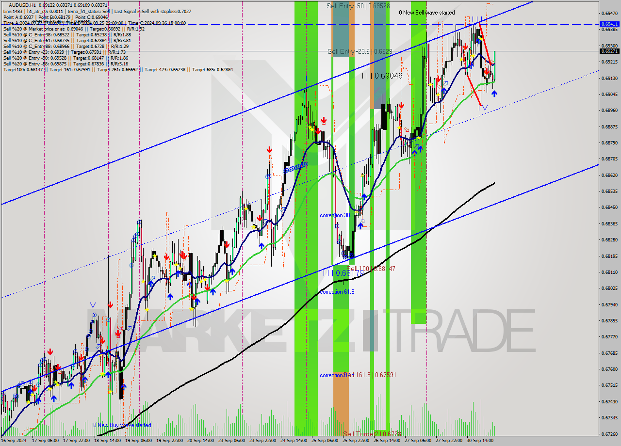 AUDUSD MultiTimeframe analysis at date 2024.10.01 04:40
