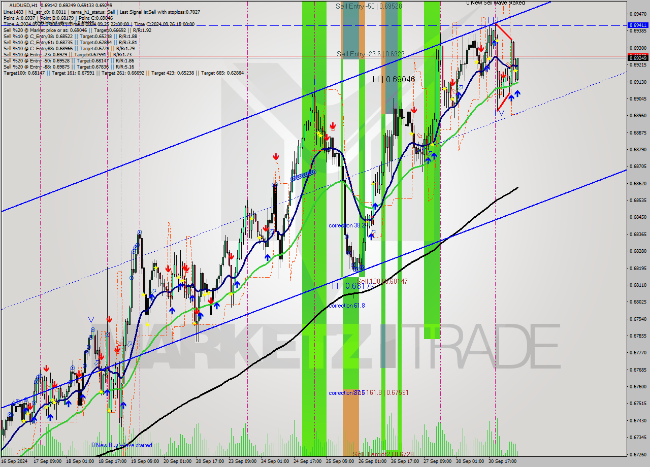 AUDUSD MultiTimeframe analysis at date 2024.10.01 07:32