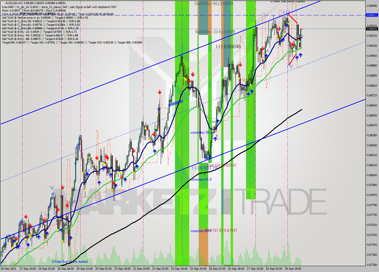 AUDUSD MultiTimeframe analysis at date 2024.10.01 08:00