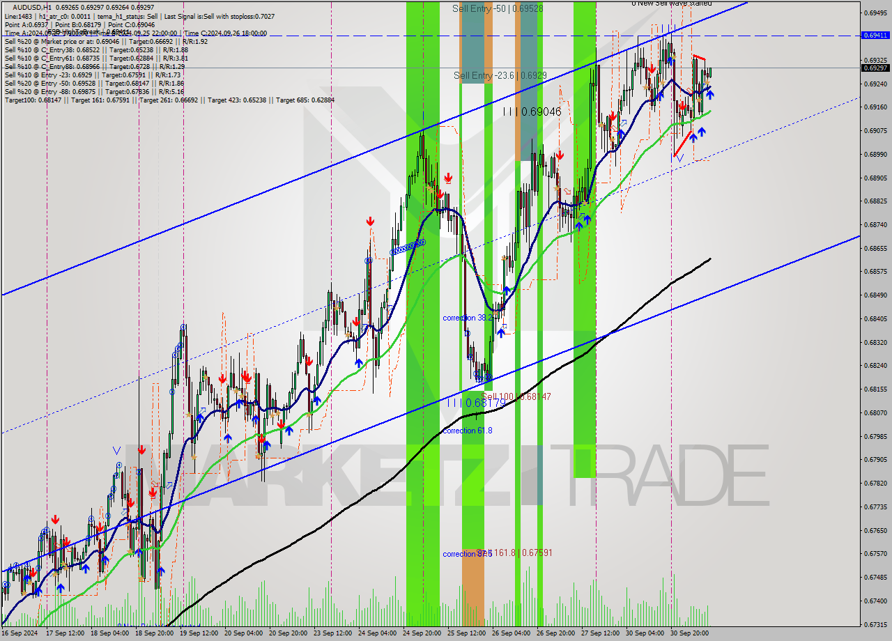 AUDUSD MultiTimeframe analysis at date 2024.10.01 10:00