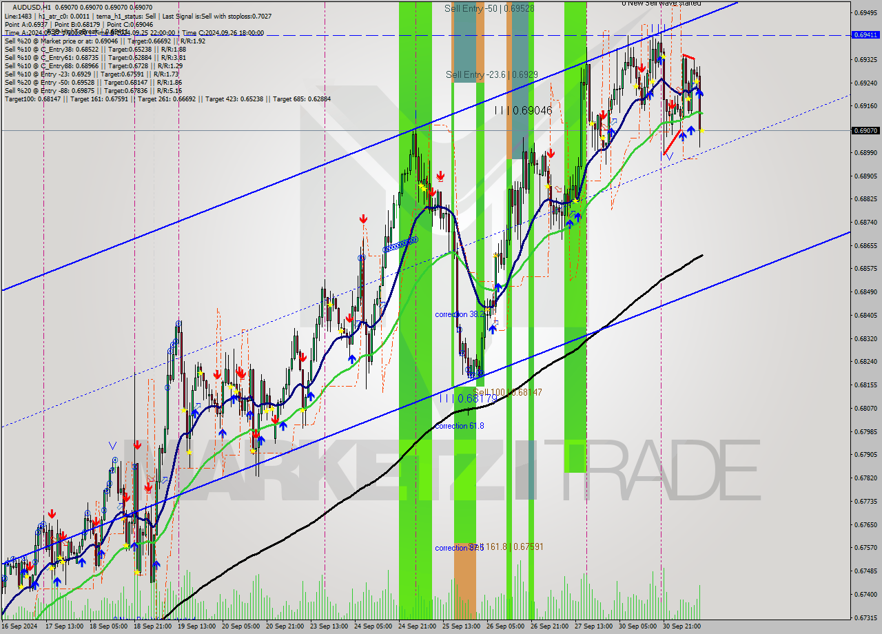 AUDUSD MultiTimeframe analysis at date 2024.10.01 11:00