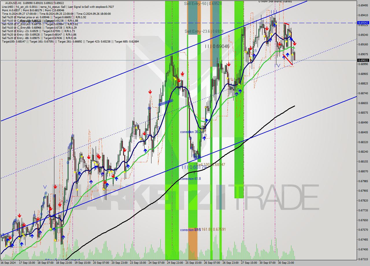 AUDUSD MultiTimeframe analysis at date 2024.10.01 13:24