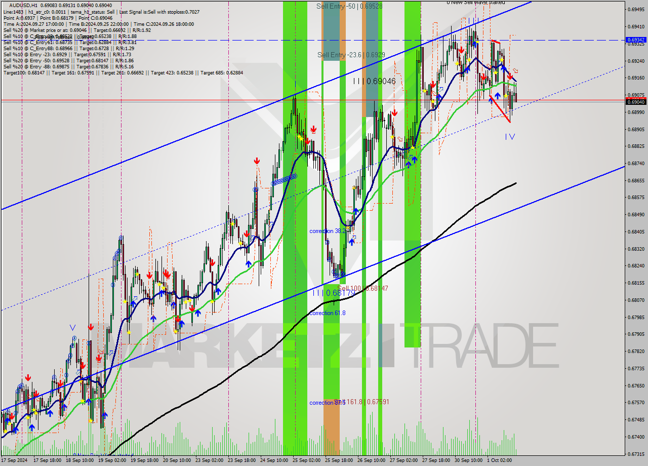 AUDUSD MultiTimeframe analysis at date 2024.10.01 16:16