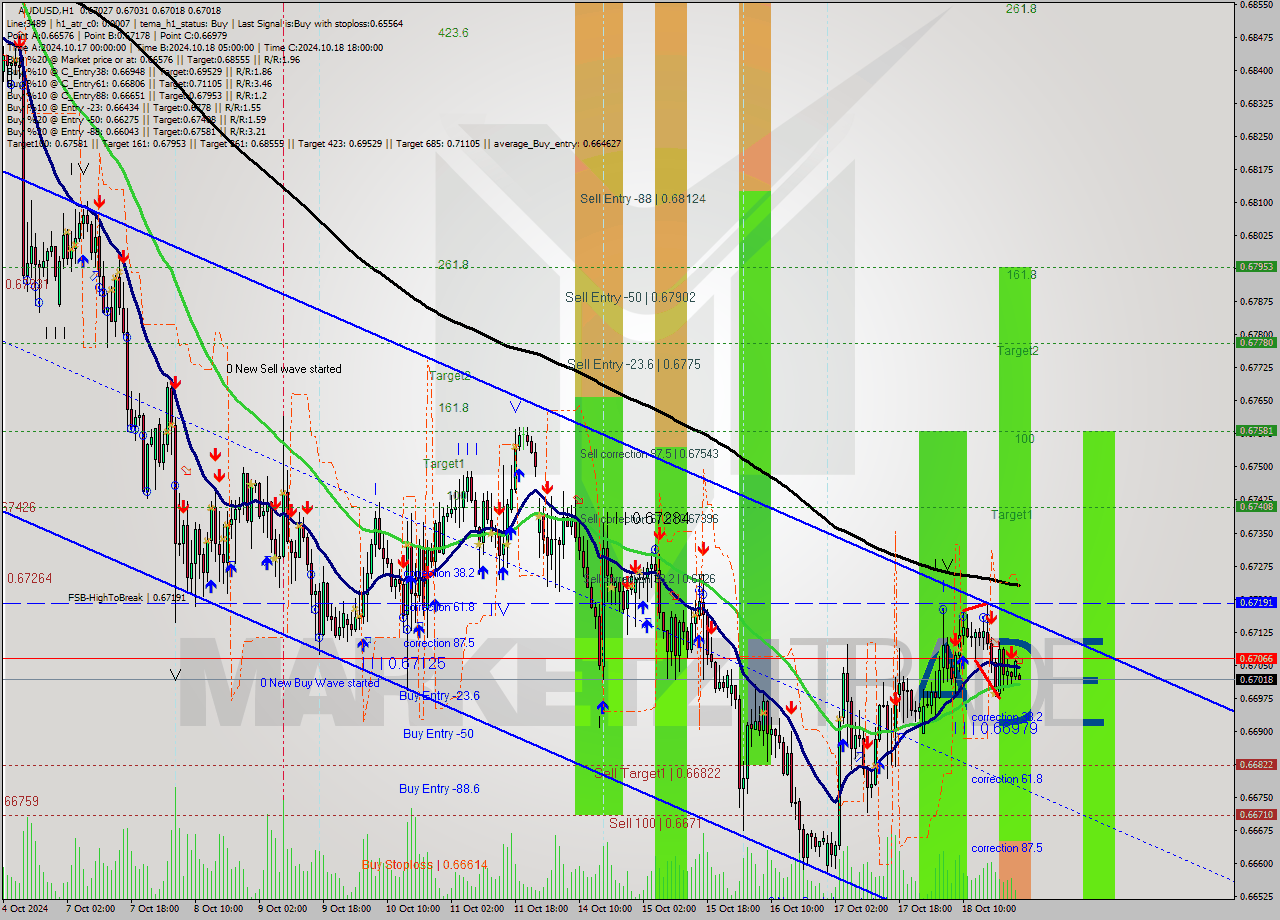 AUDUSD MultiTimeframe analysis at date 2024.10.21 00:08