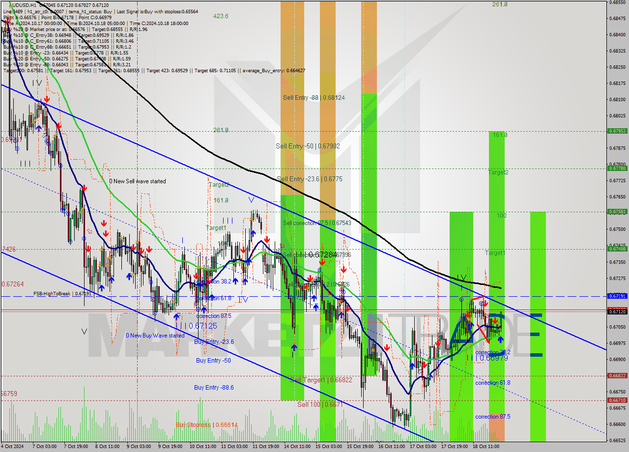 AUDUSD MultiTimeframe analysis at date 2024.10.21 01:05