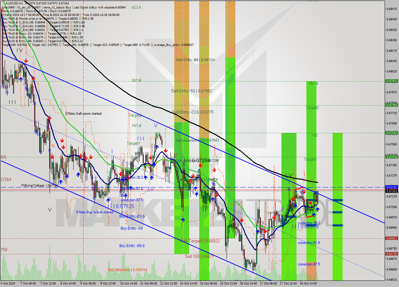 AUDUSD MultiTimeframe analysis at date 2024.10.21 04:20