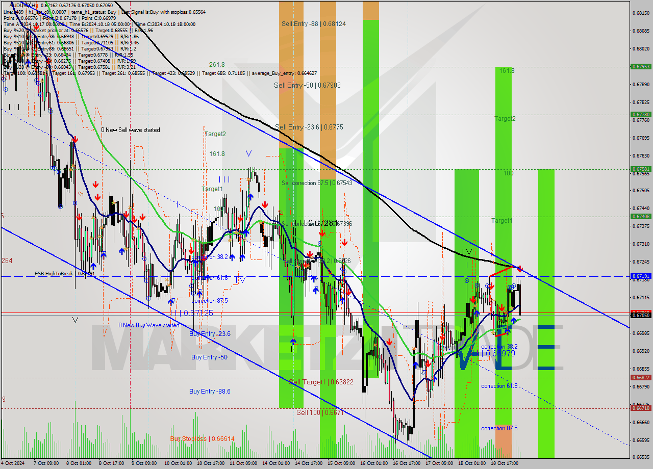 AUDUSD MultiTimeframe analysis at date 2024.10.21 07:46