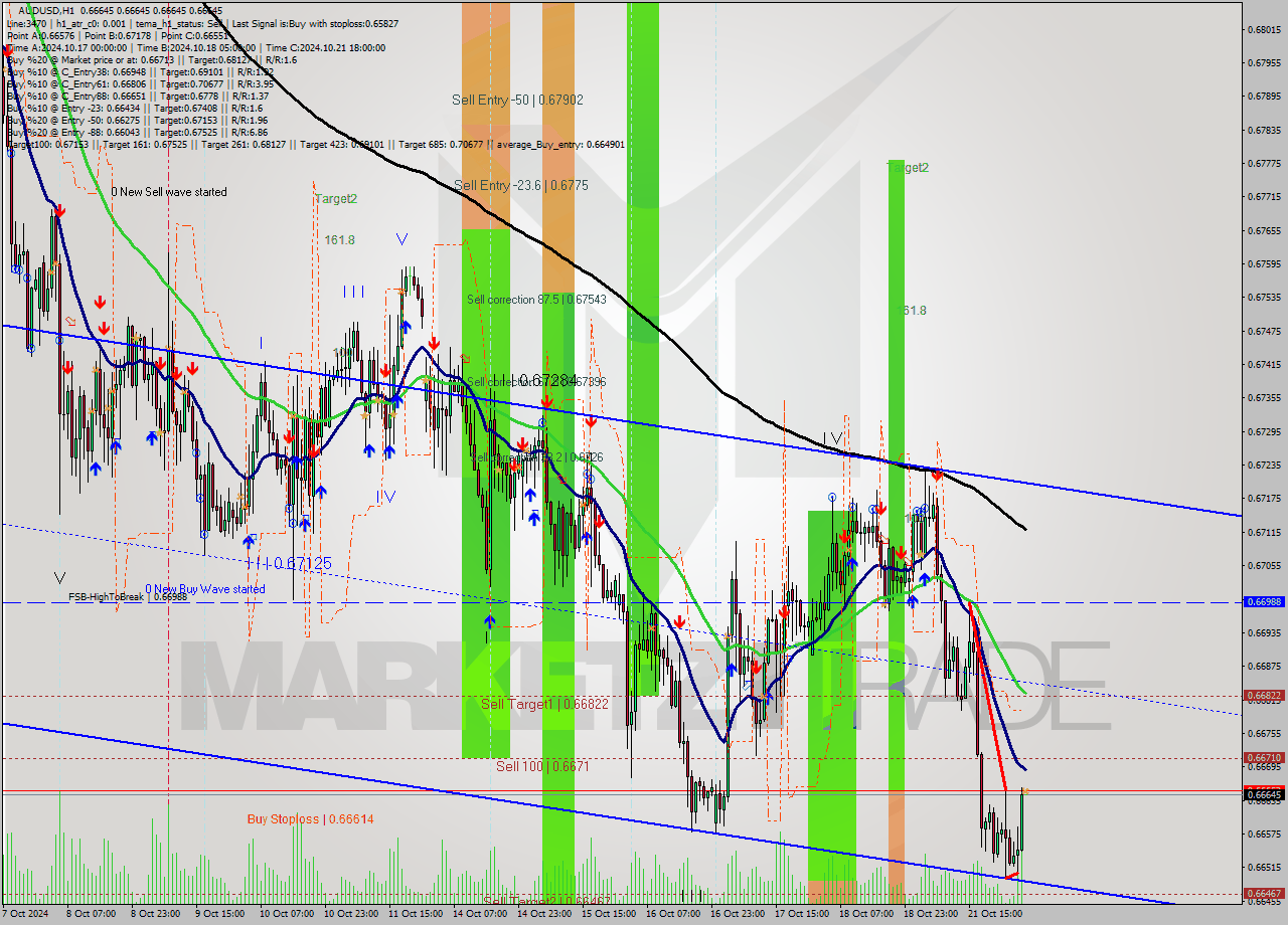 AUDUSD MultiTimeframe analysis at date 2024.10.22 05:00