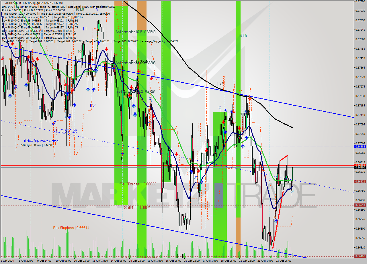 AUDUSD MultiTimeframe analysis at date 2024.10.22 20:40