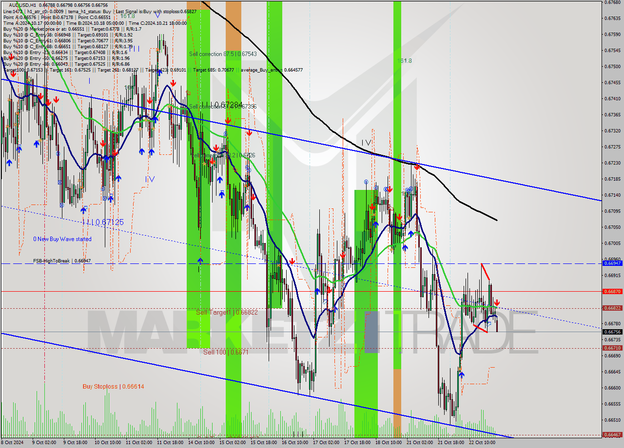 AUDUSD MultiTimeframe analysis at date 2024.10.23 00:00