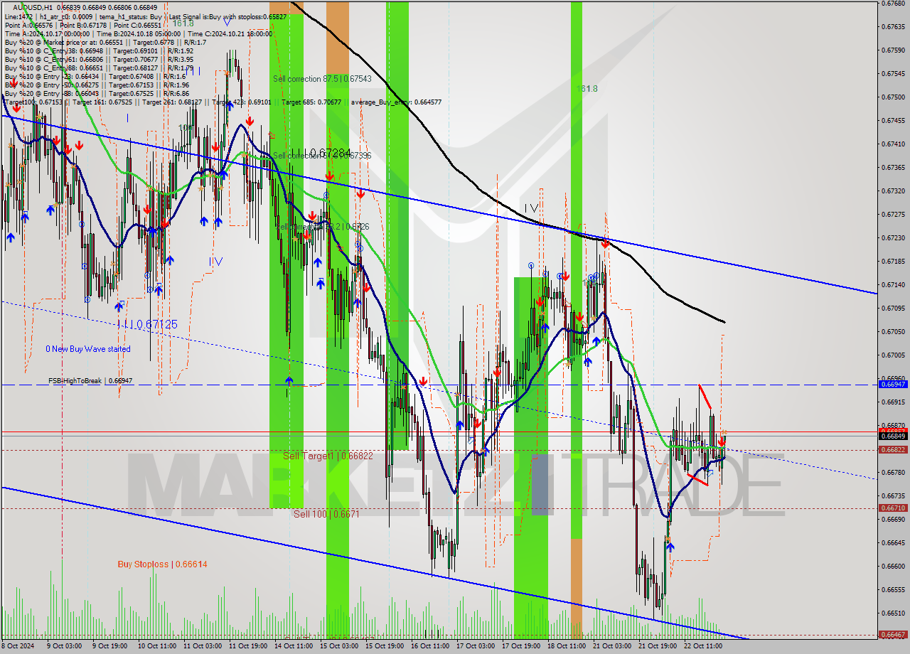 AUDUSD MultiTimeframe analysis at date 2024.10.23 01:40