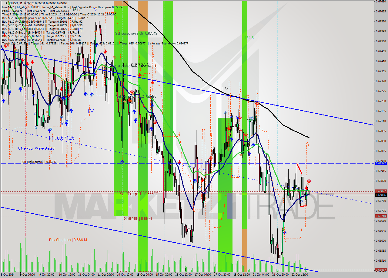 AUDUSD MultiTimeframe analysis at date 2024.10.23 02:26