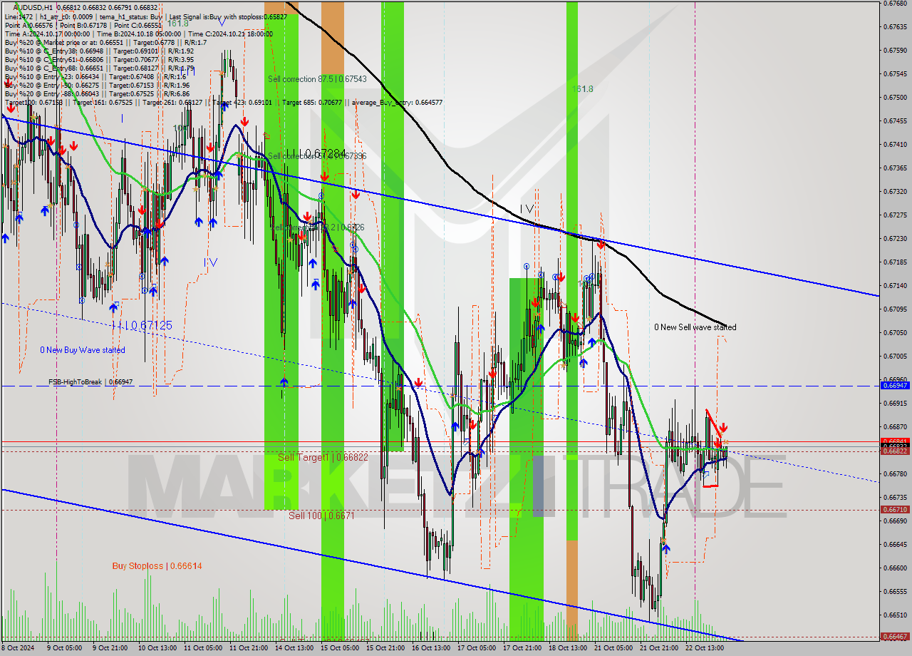 AUDUSD MultiTimeframe analysis at date 2024.10.23 03:09