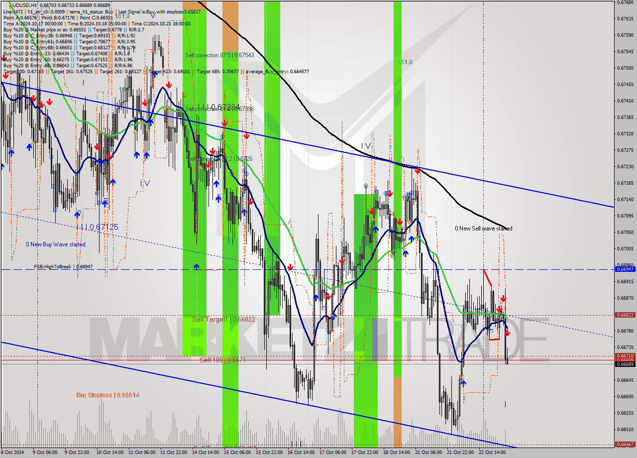 AUDUSD MultiTimeframe analysis at date 2024.10.23 04:01