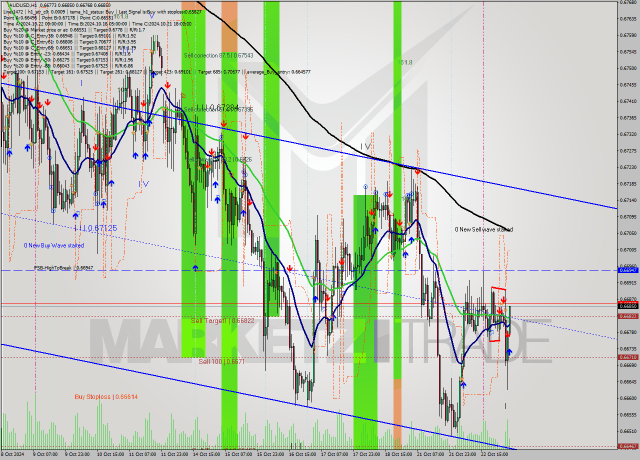 AUDUSD MultiTimeframe analysis at date 2024.10.23 05:25