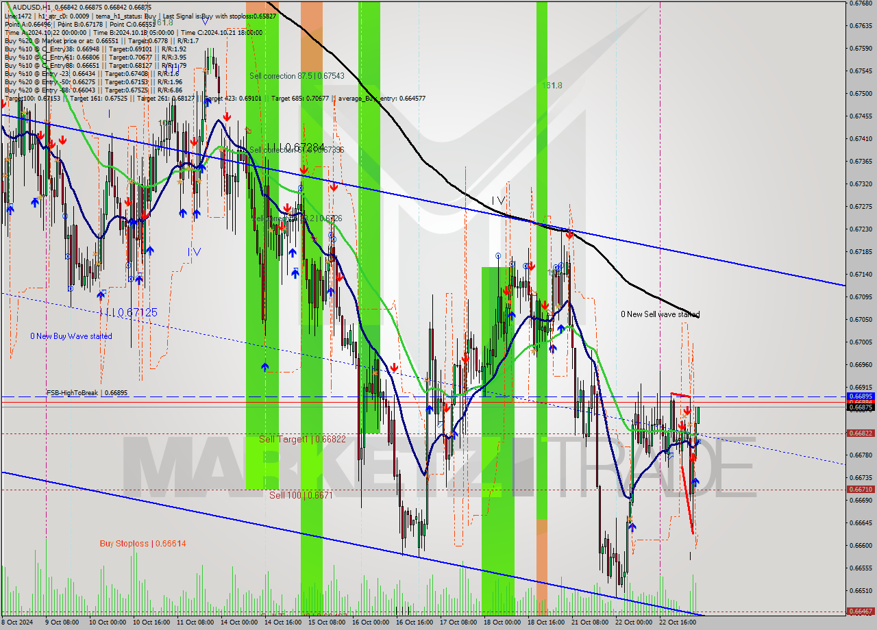 AUDUSD MultiTimeframe analysis at date 2024.10.23 06:02