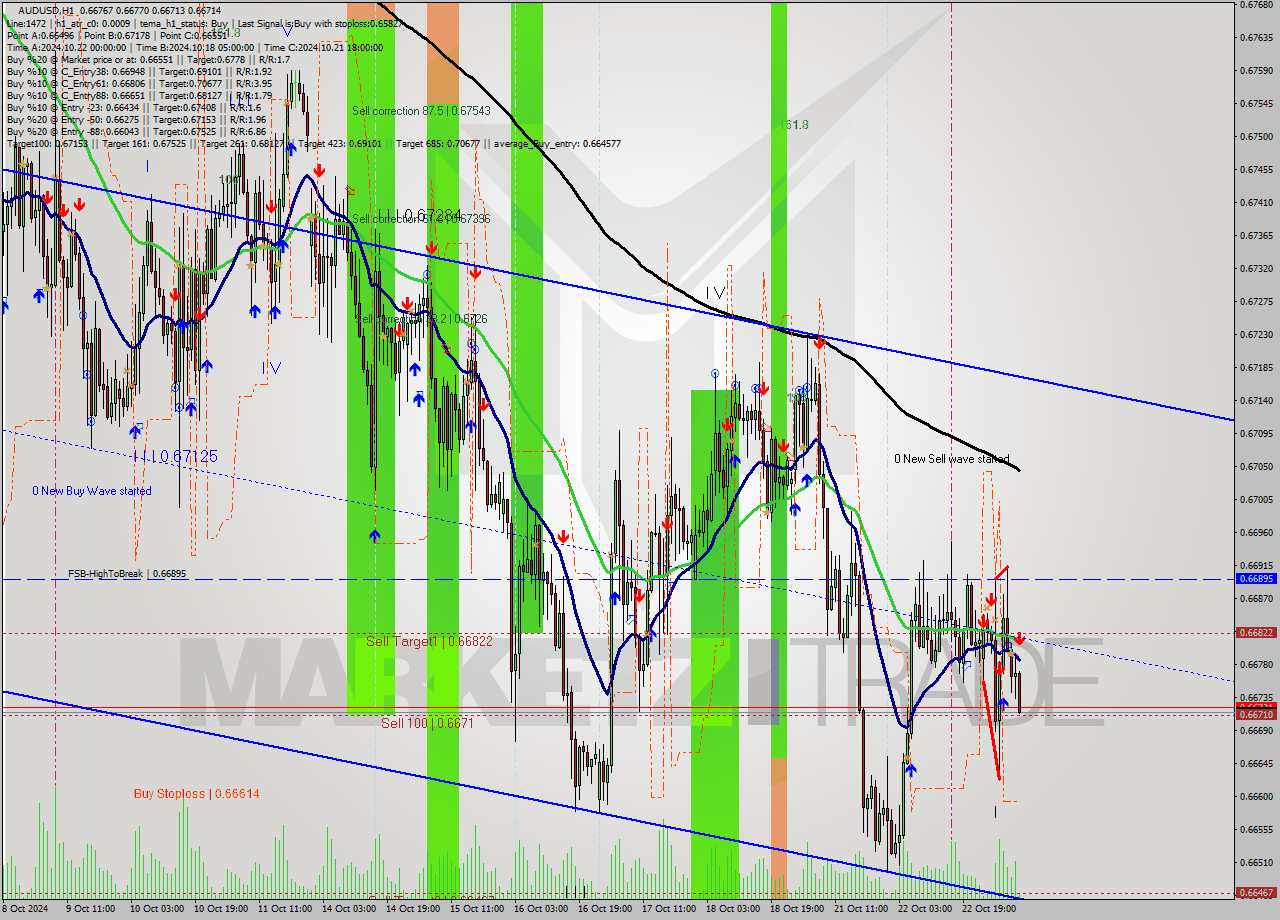 AUDUSD MultiTimeframe analysis at date 2024.10.23 09:06