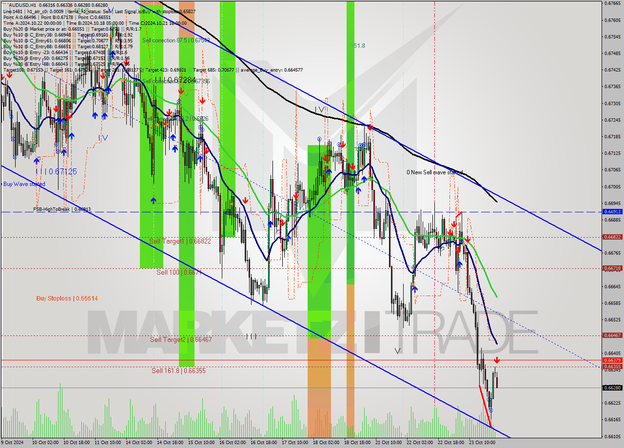 AUDUSD MultiTimeframe analysis at date 2024.10.24 00:05