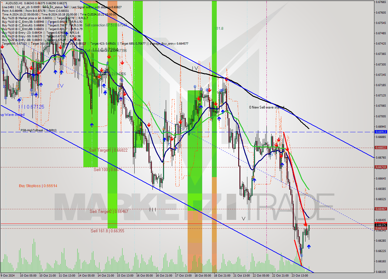 AUDUSD MultiTimeframe analysis at date 2024.10.24 03:36