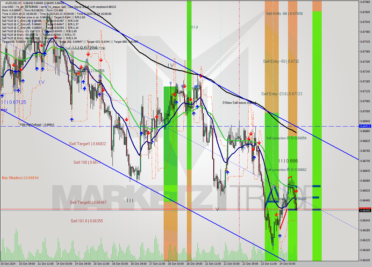 AUDUSD MultiTimeframe analysis at date 2024.10.24 17:16