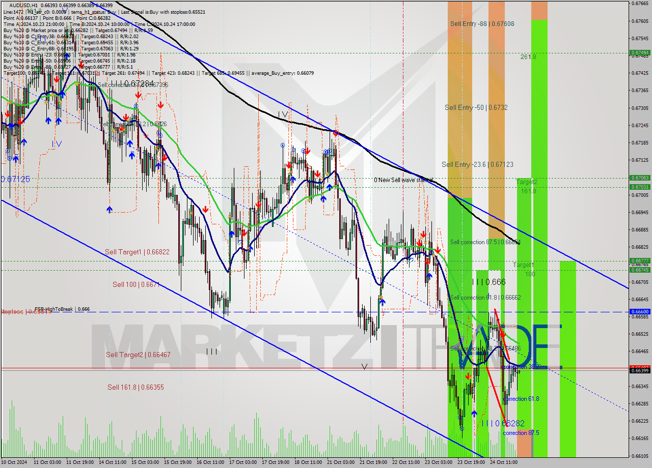 AUDUSD MultiTimeframe analysis at date 2024.10.25 01:00