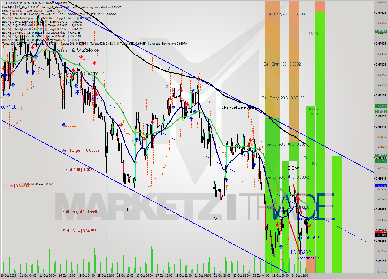 AUDUSD MultiTimeframe analysis at date 2024.10.25 02:01