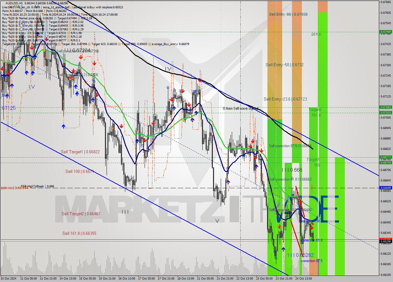 AUDUSD MultiTimeframe analysis at date 2024.10.25 03:11