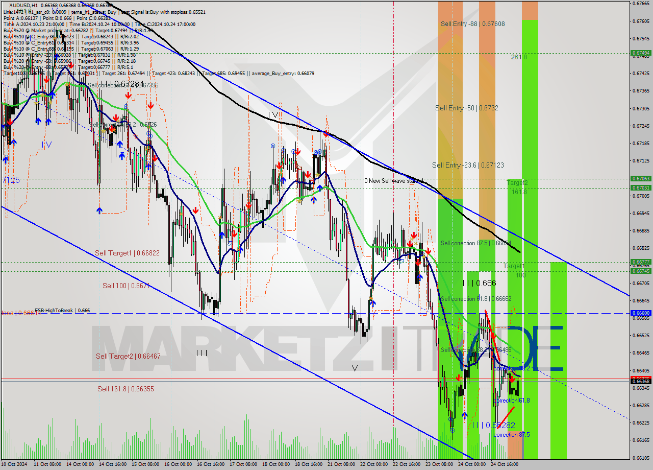 AUDUSD MultiTimeframe analysis at date 2024.10.25 06:00