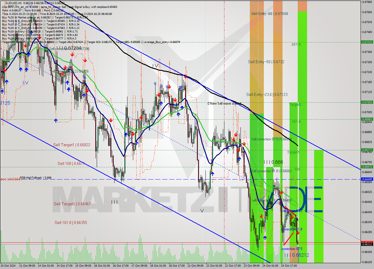 AUDUSD MultiTimeframe analysis at date 2024.10.25 07:13