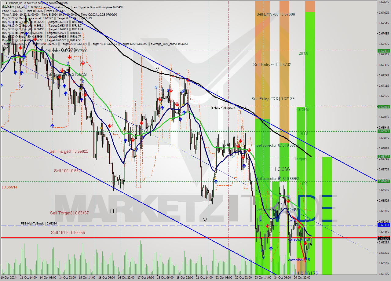 AUDUSD MultiTimeframe analysis at date 2024.10.25 12:13