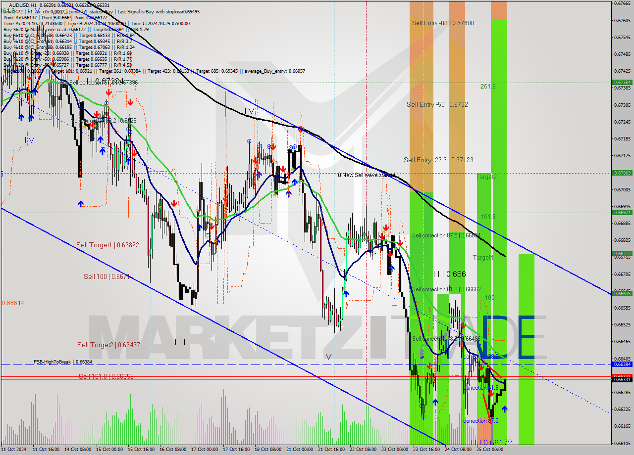 AUDUSD MultiTimeframe analysis at date 2024.10.25 14:36