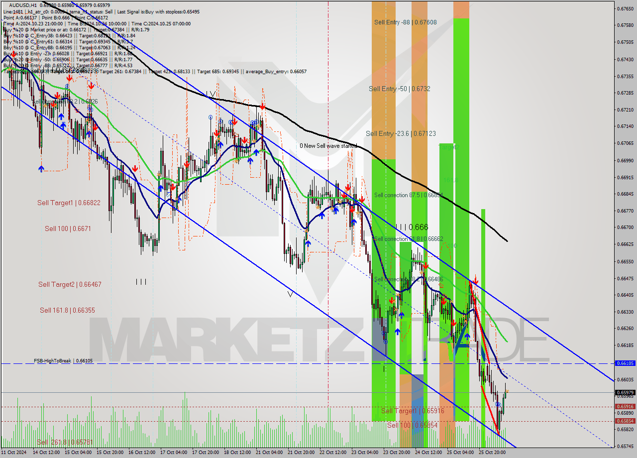 AUDUSD MultiTimeframe analysis at date 2024.10.28 10:00