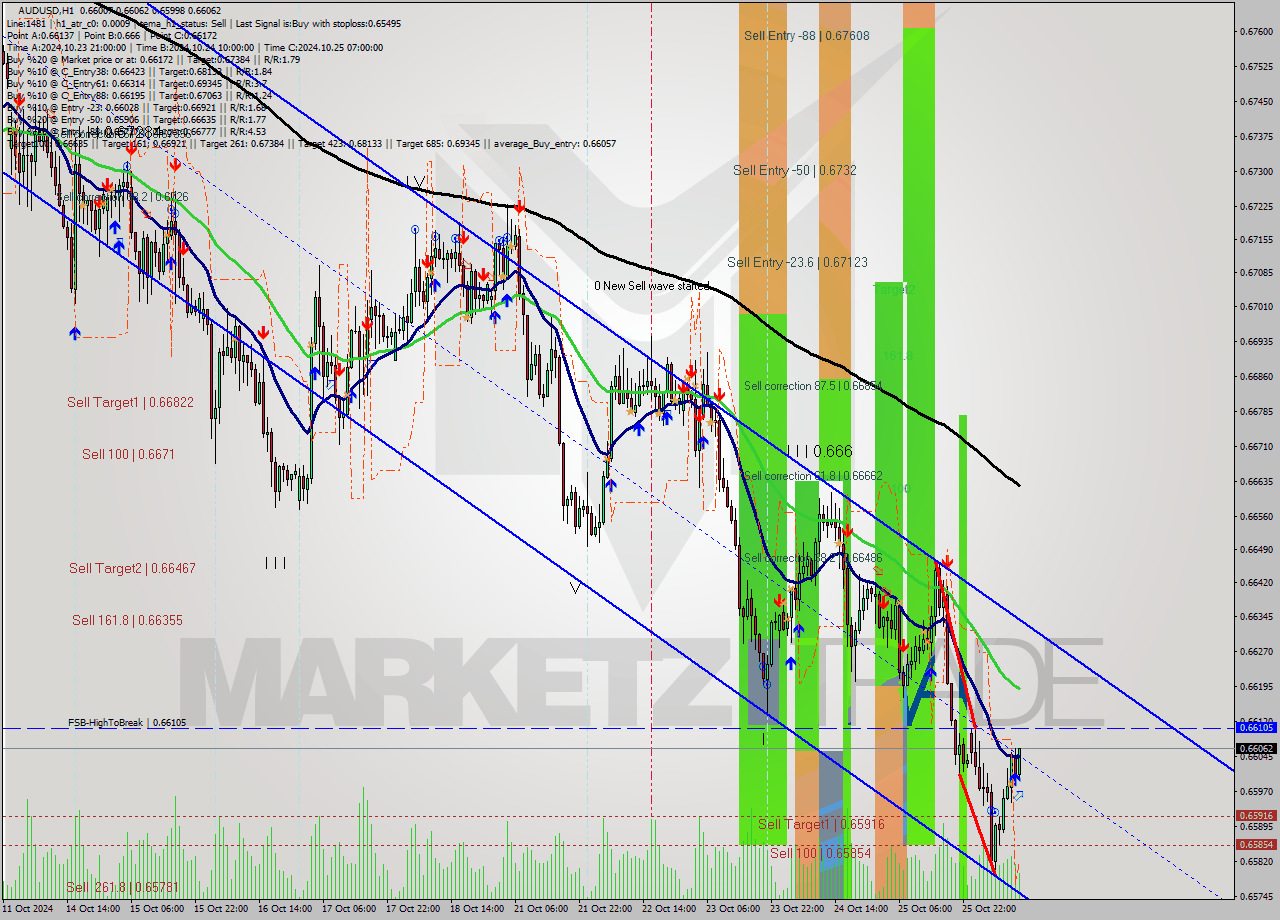 AUDUSD MultiTimeframe analysis at date 2024.10.28 12:45