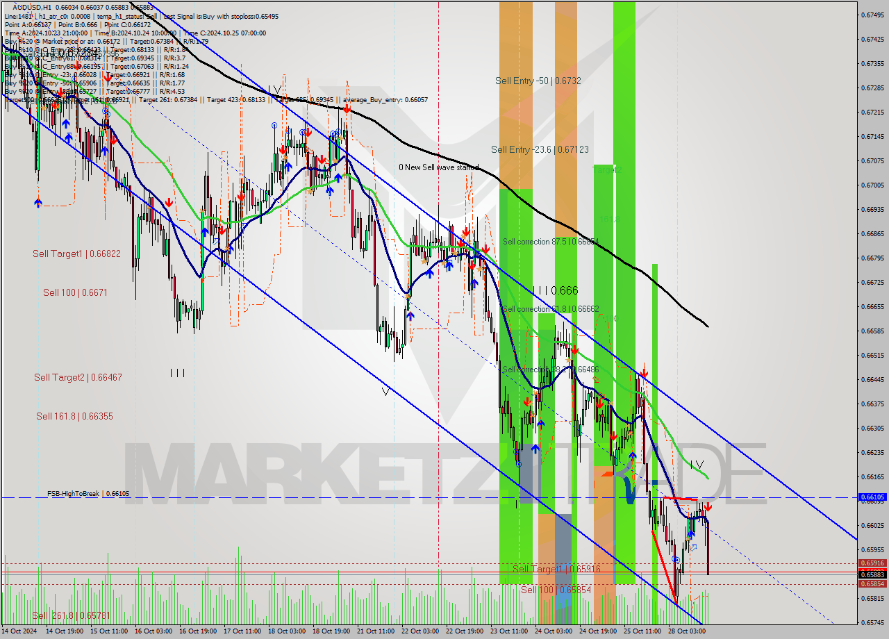 AUDUSD MultiTimeframe analysis at date 2024.10.28 17:49