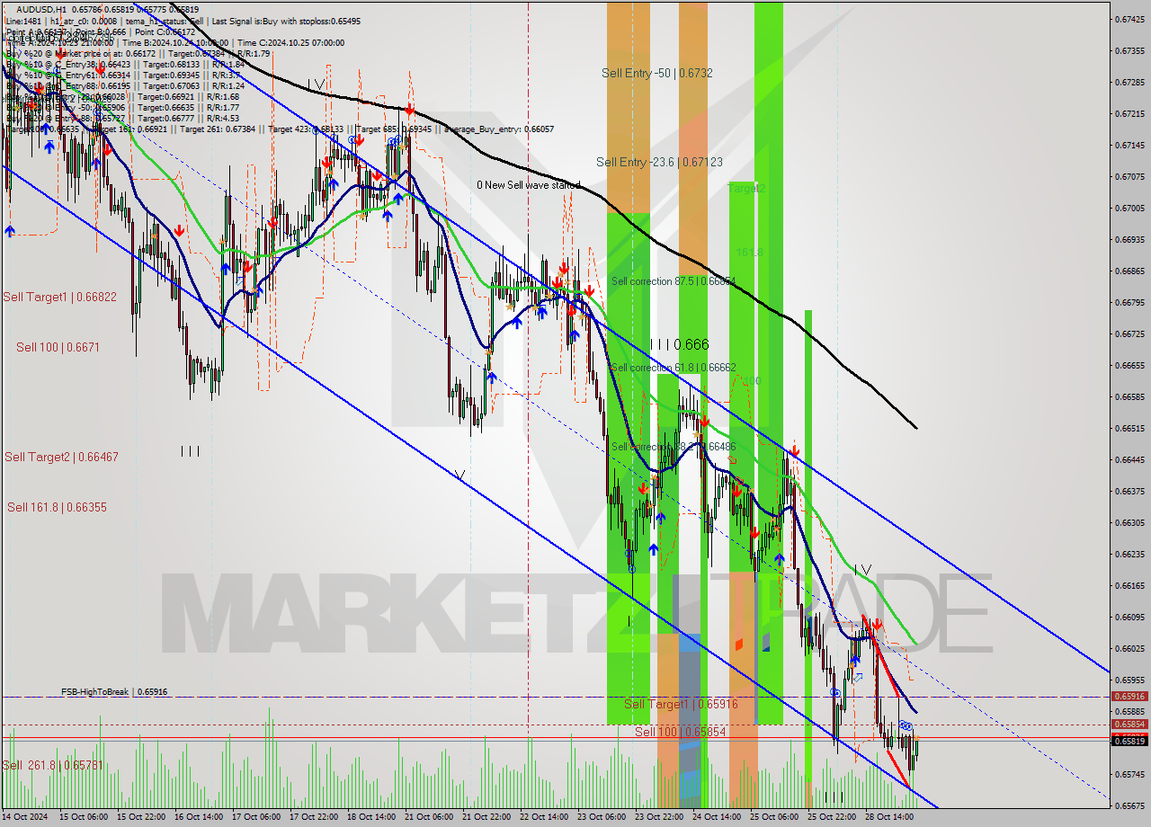 AUDUSD MultiTimeframe analysis at date 2024.10.29 04:12