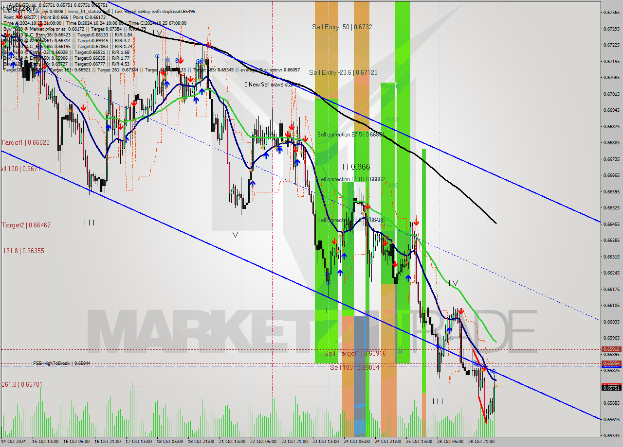 AUDUSD MultiTimeframe analysis at date 2024.10.29 11:00