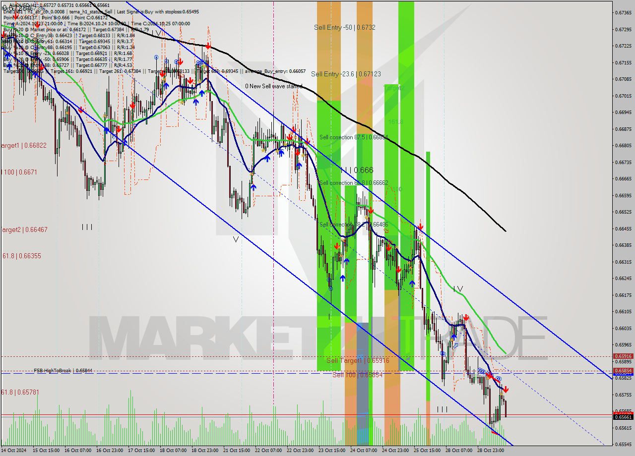 AUDUSD MultiTimeframe analysis at date 2024.10.29 13:24