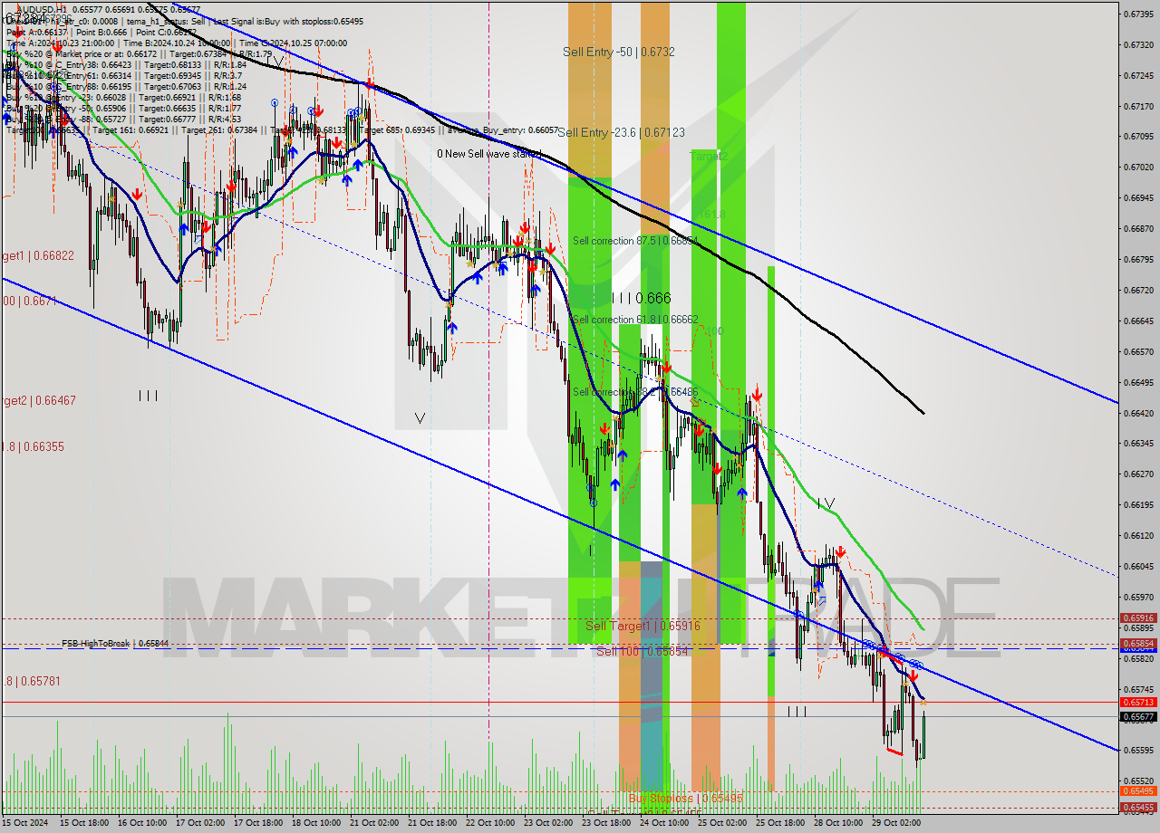 AUDUSD MultiTimeframe analysis at date 2024.10.29 16:00