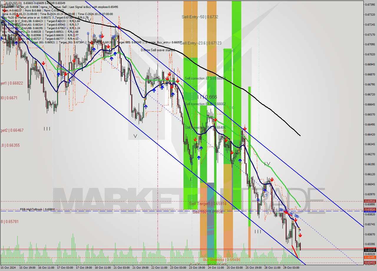 AUDUSD MultiTimeframe analysis at date 2024.10.29 17:07